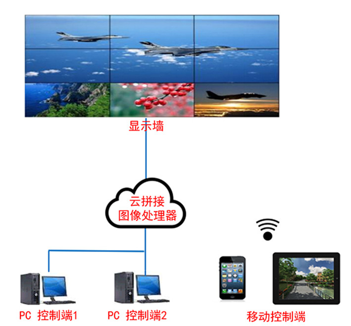 云拼接圖像處理器（電腦、攝像頭等云接入+解碼+拼接+跨屏）